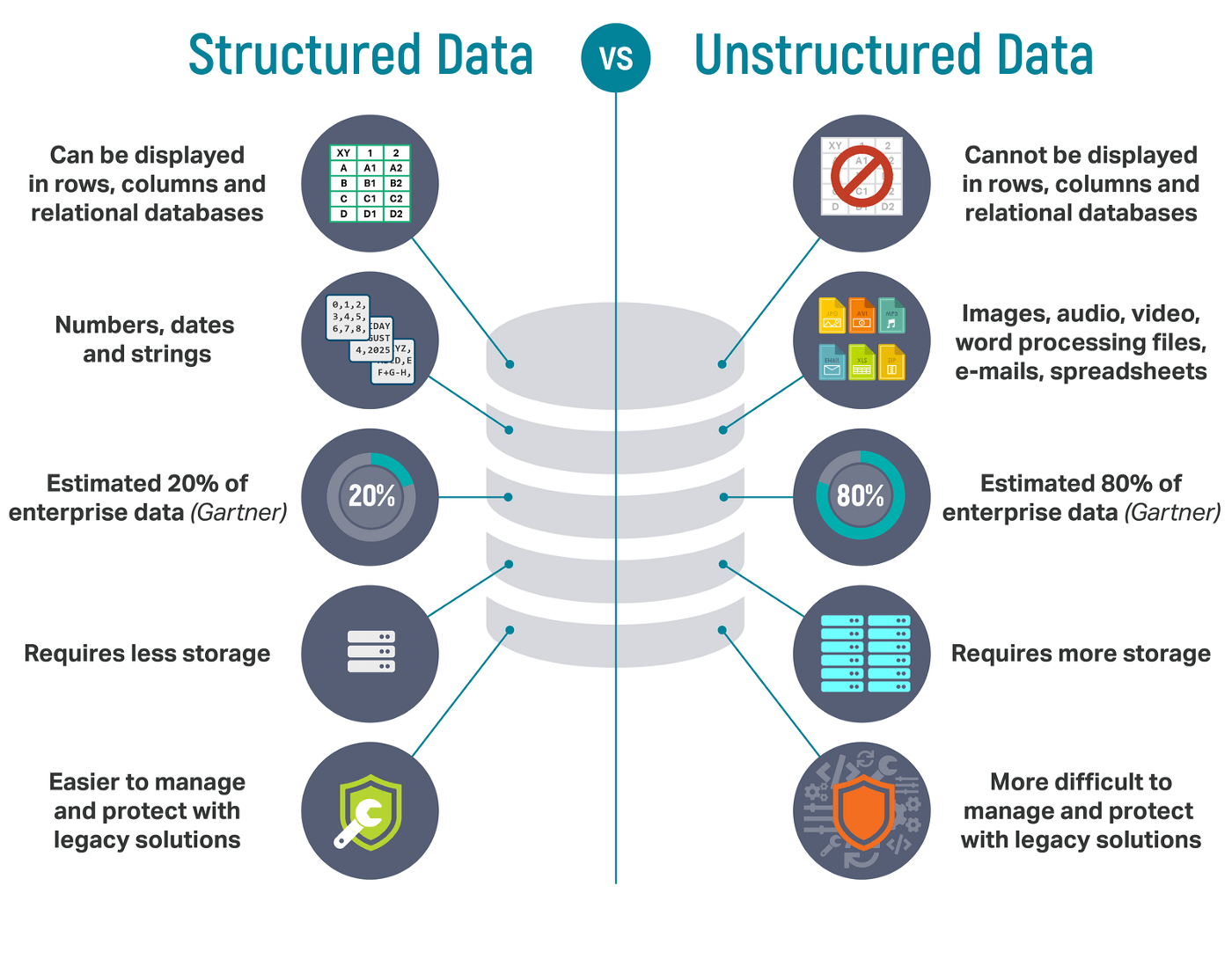Structured vs Unstructured data