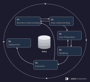 Data Science Process CRISP-DM