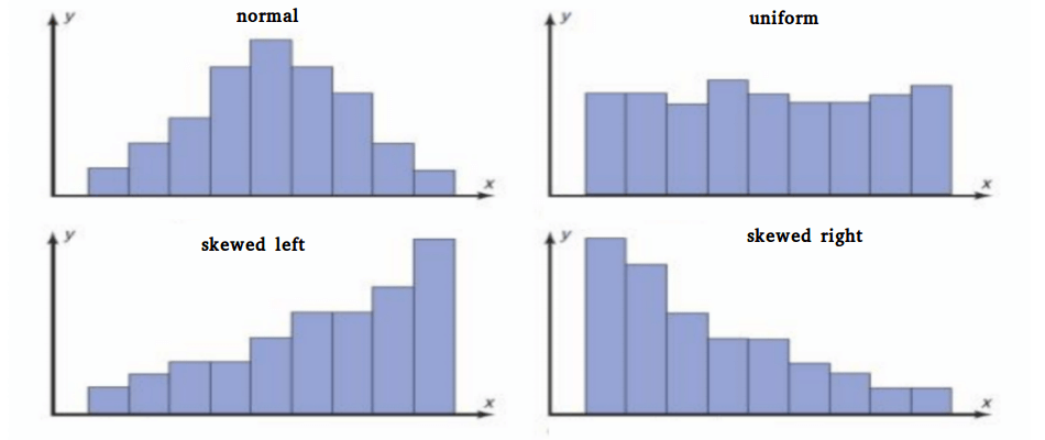 Various Data Distributions in Statistics