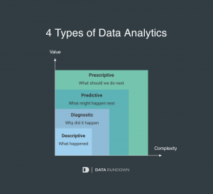 Different Types of Data Analytics