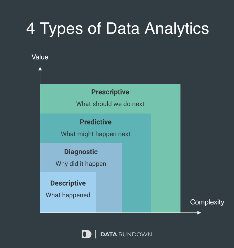 4 Types of Data Analytics
