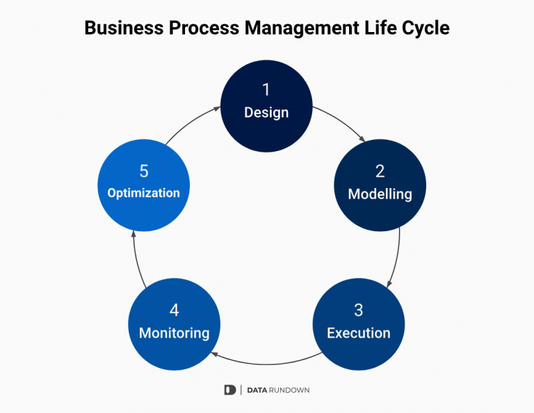 Business Process Management (BPM) Life cycle