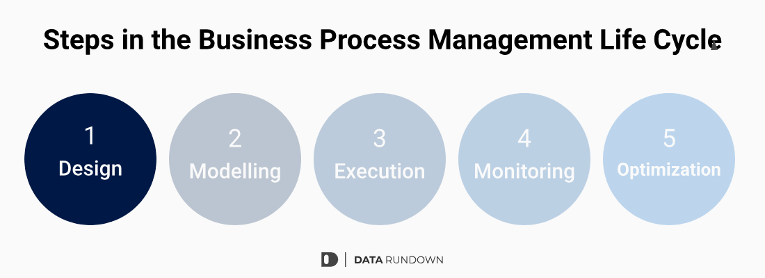 Business Process Management Life Cycle Design