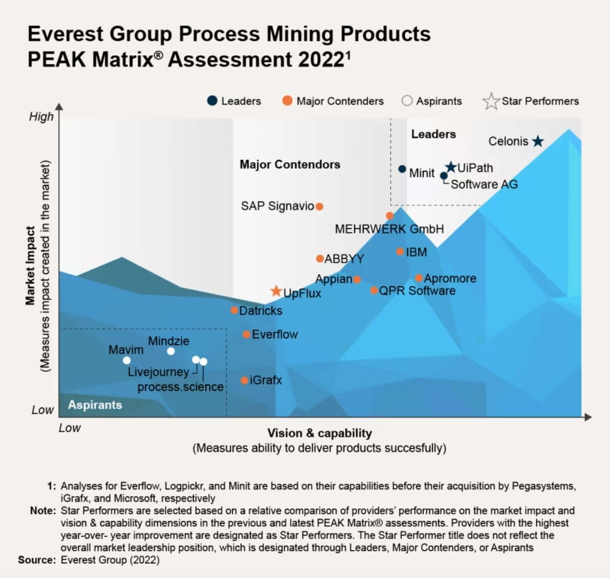Everest Group PEAK Matrix for Process Mining