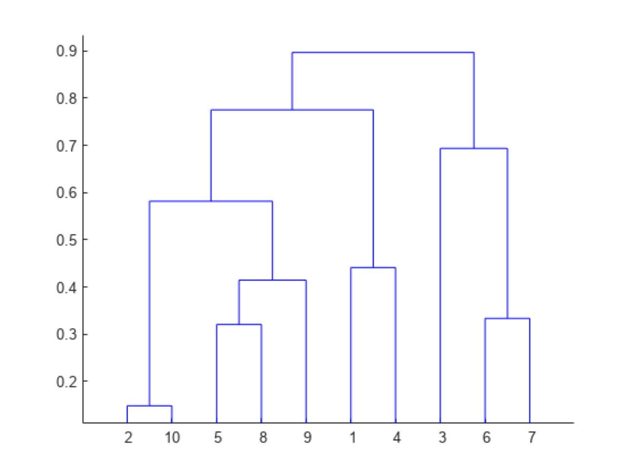 dendrogram plot in Matlab