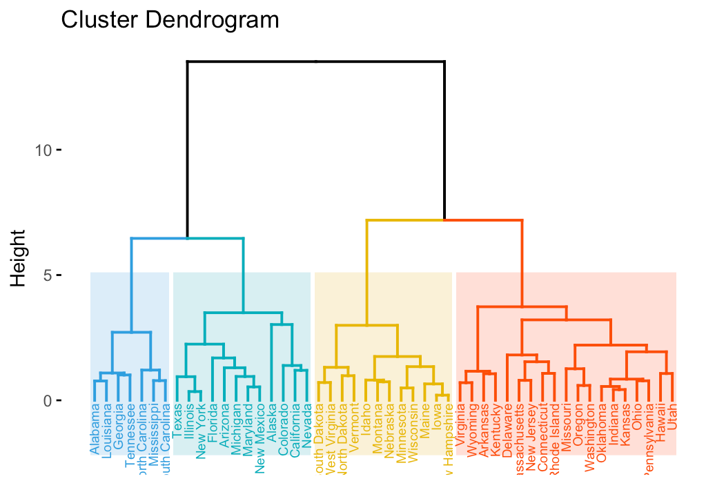 hierachial clustering in a cluster dendrogram