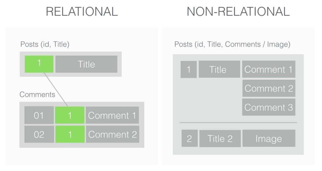 Relational Database vs Non-relational Database