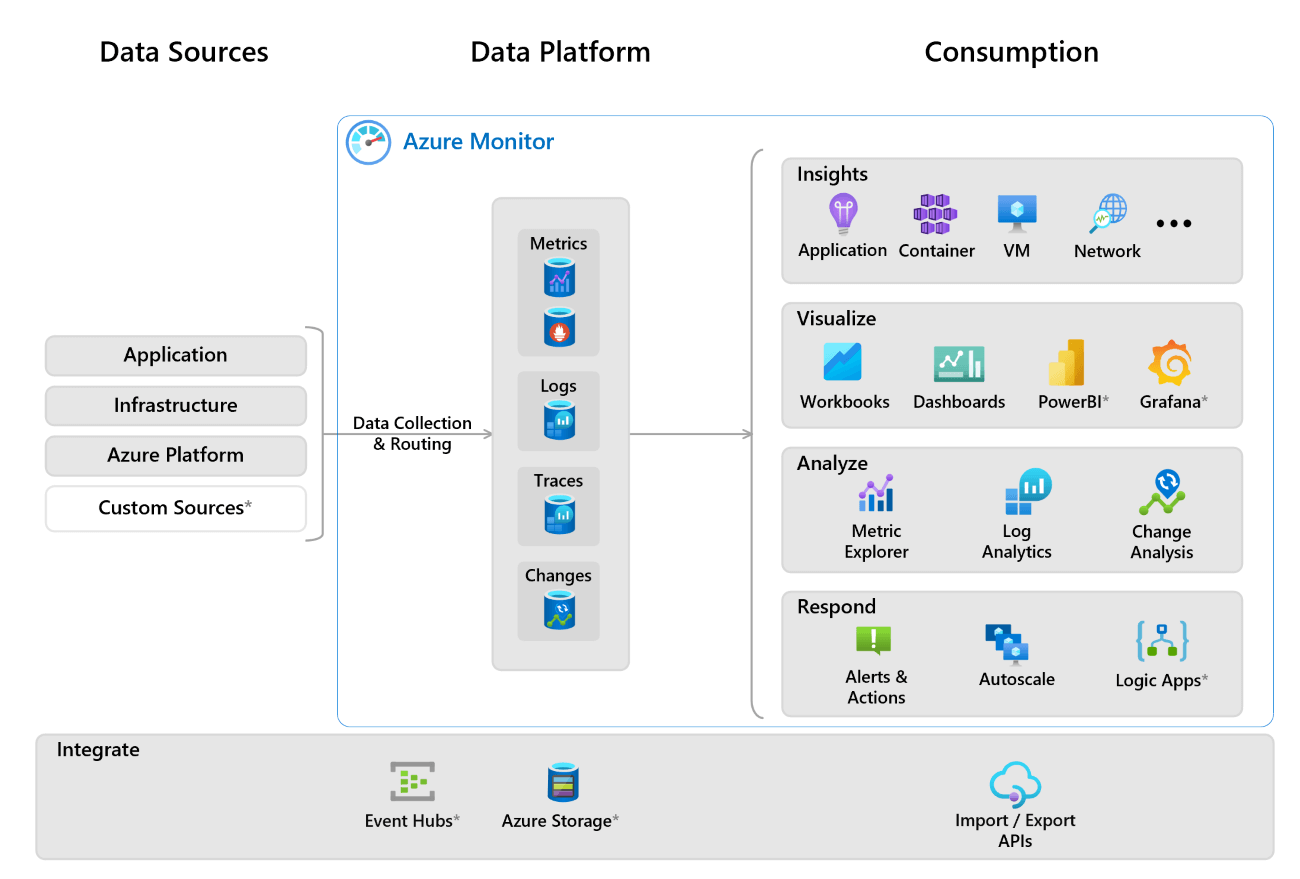 Azure Monitor Data Monitoring Overview
