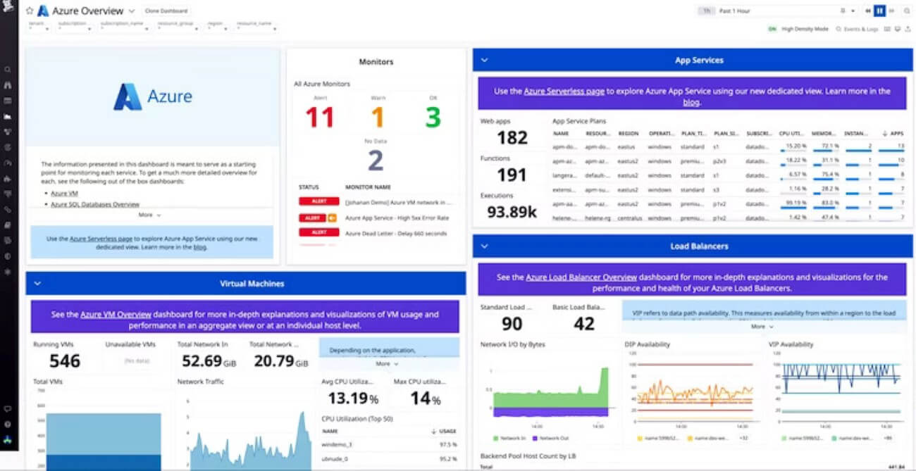 Datadog Azure Monitoring dashboard