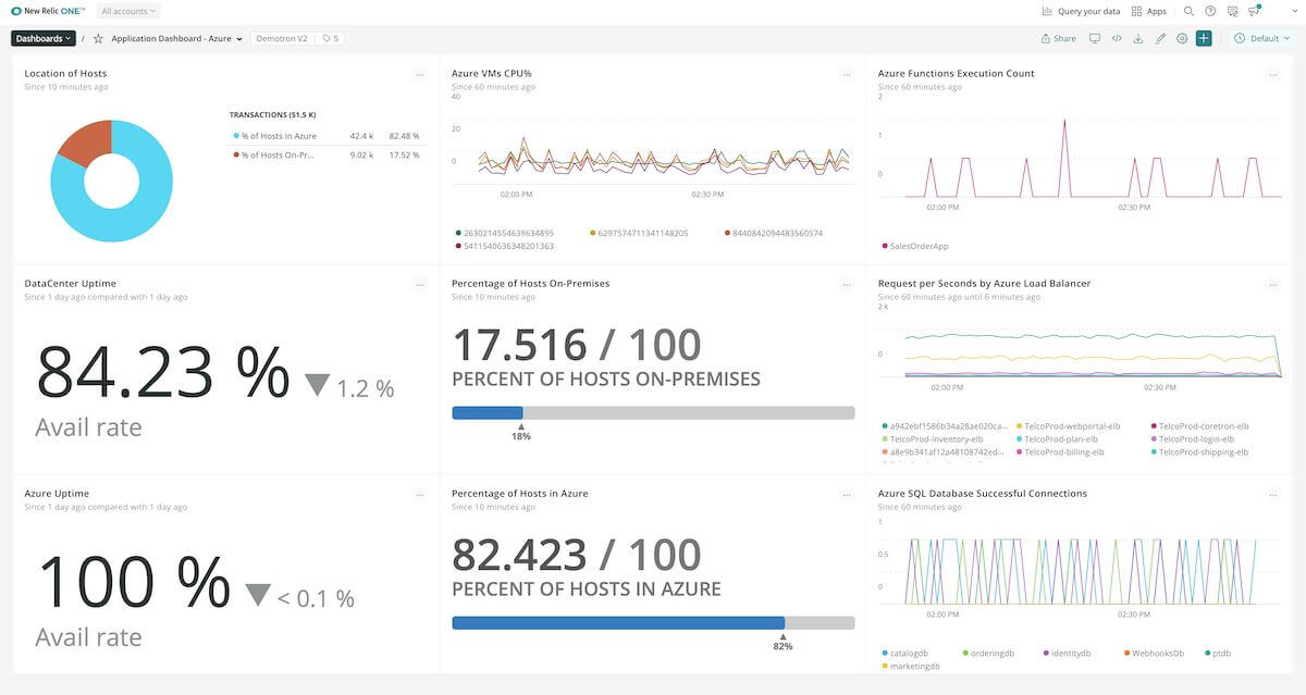 New relic Azure monitoring and alerting dashboard