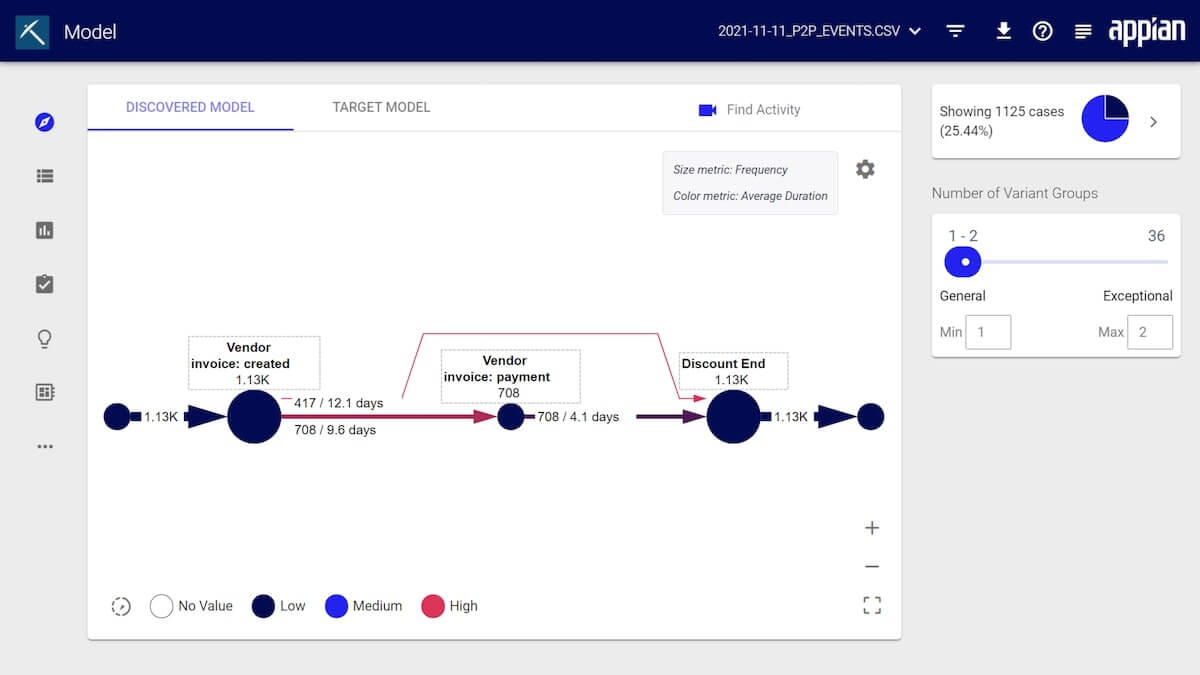 A screenshot of an appian process mining dashboard displaying various data.