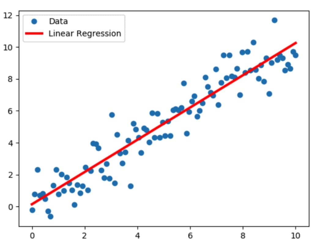 Comparison of linear regression and linear correlation within the stages of predictive analytics.