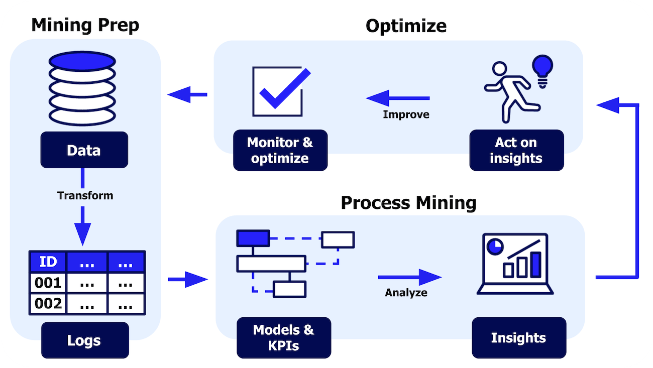 A diagram illustrating the process of mining using the Appian process mining.