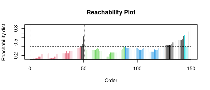 A reachability plot of a graph generated using the OPTICS clustering algorithm.