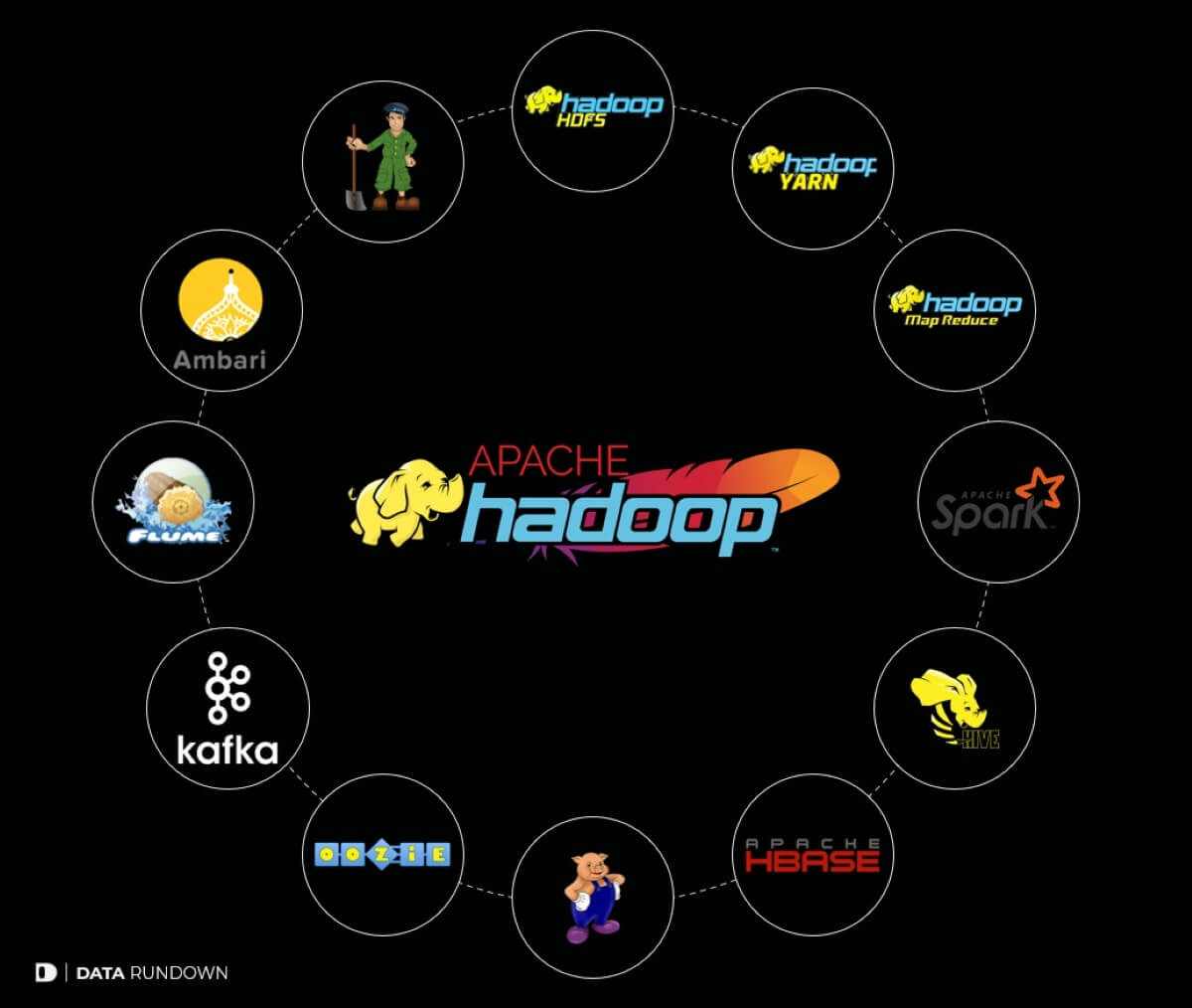 Apache Hadoop logos in a circular arrangement, showcasing the Hadoop ecosystem.