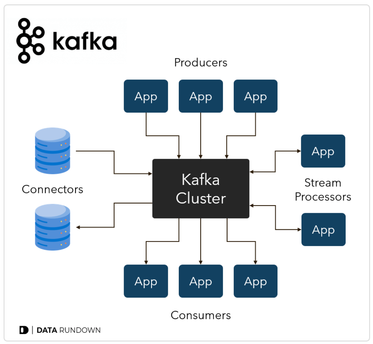A diagram of the Apache Kafka cluster for real-time analytics.