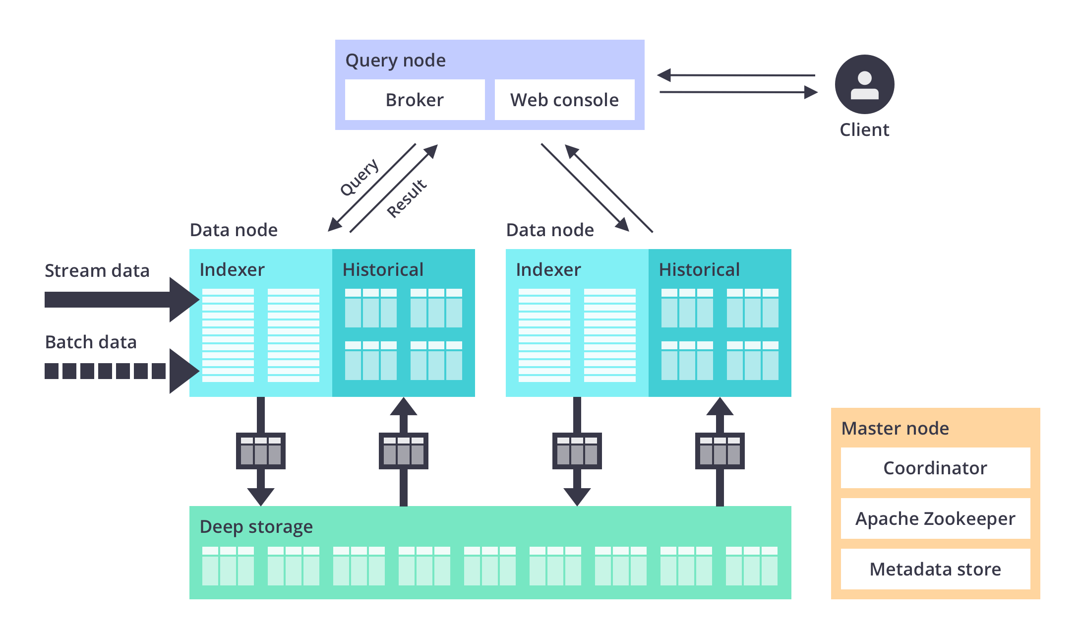 A diagram of an Apache driud cloud storage system.