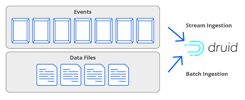 A diagram illustrating the real-time analytics capabilities of Druid using Kafka as a data source and Superset as a visualization tool.